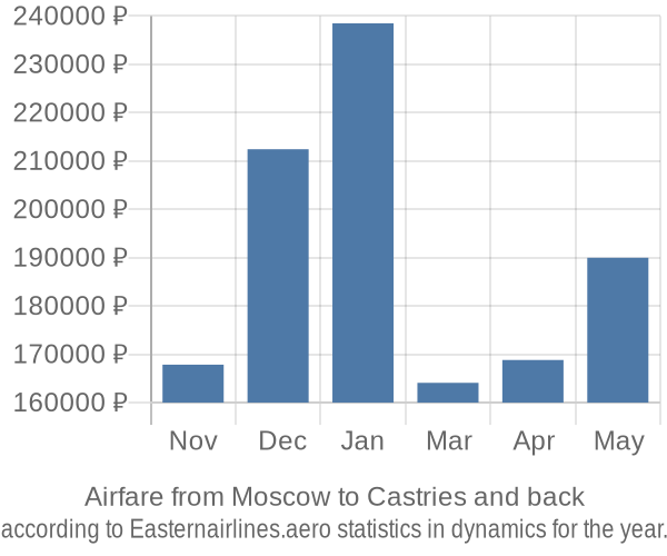 Airfare from Moscow to Castries prices