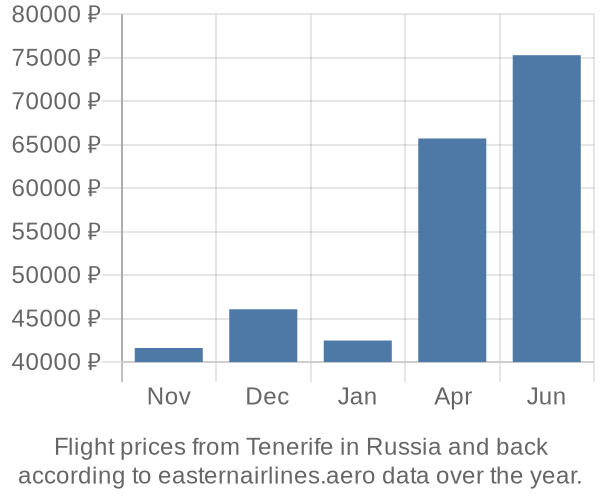 Prices for flights from Tenerife in  by month