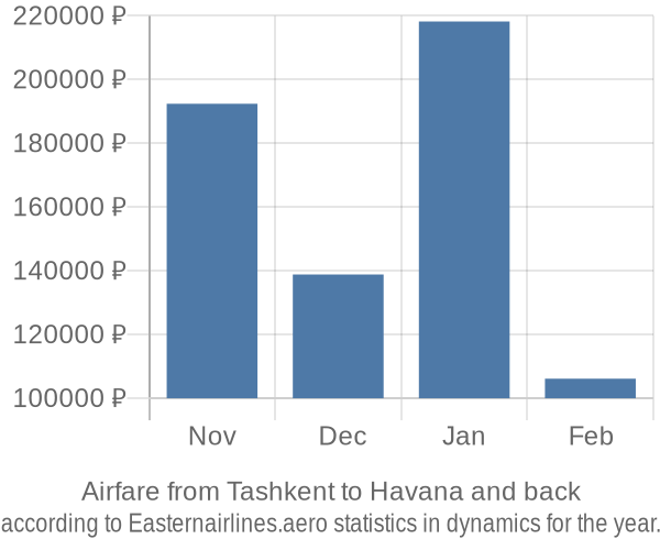 Airfare from Tashkent to Havana prices