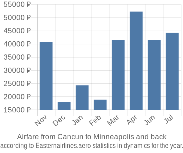 Airfare from Cancun to Minneapolis prices