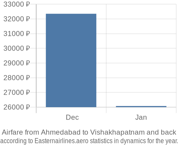 Airfare from Ahmedabad to Vishakhapatnam prices