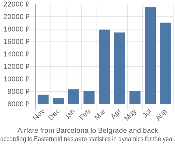 Airfare from Barcelona to Belgrade prices