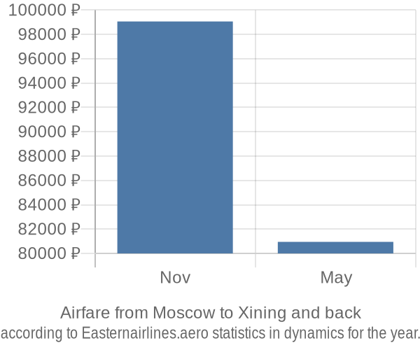 Airfare from Moscow to Xining prices