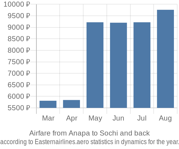 Airfare from Anapa to Sochi prices