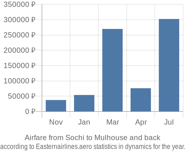Airfare from Sochi to Mulhouse prices