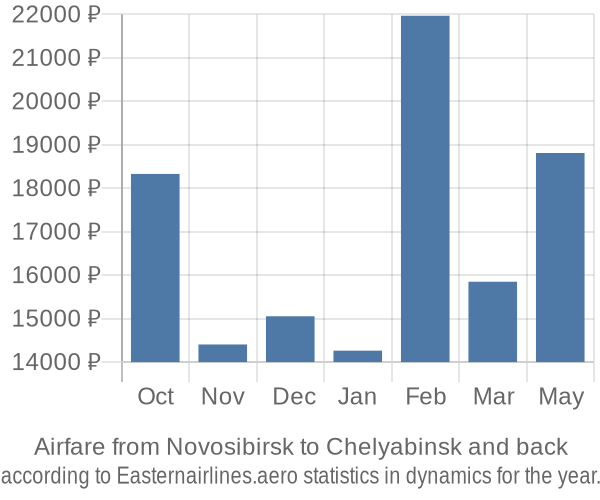 Airfare from Novosibirsk to Chelyabinsk prices