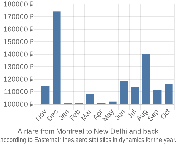 Airfare from Montreal to New Delhi prices