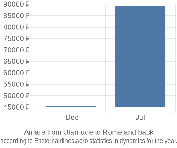 Airfare from Ulan-ude to Rome prices