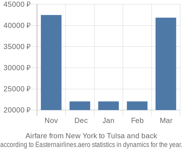 Airfare from New York to Tulsa prices