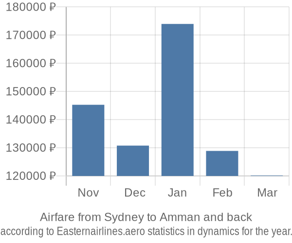 Airfare from Sydney to Amman prices