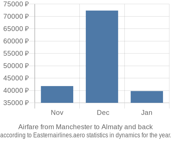 Airfare from Manchester to Almaty prices