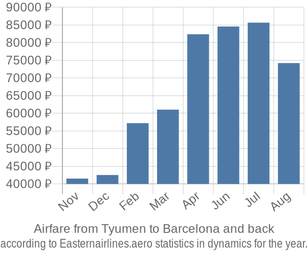 Airfare from Tyumen to Barcelona prices