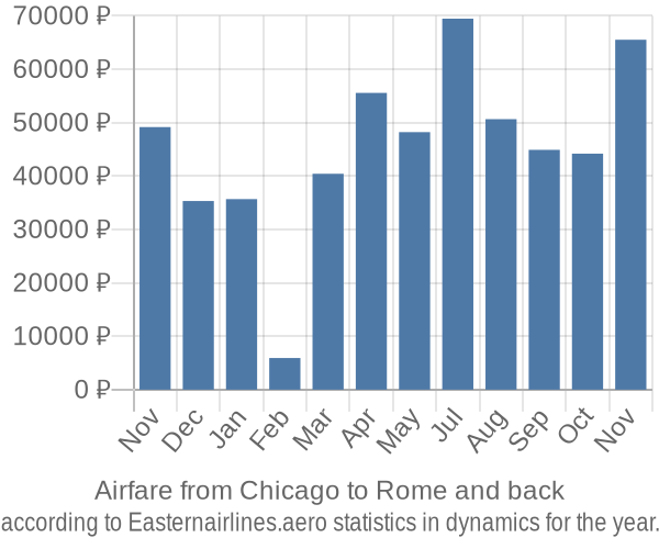 Airfare from Chicago to Rome prices