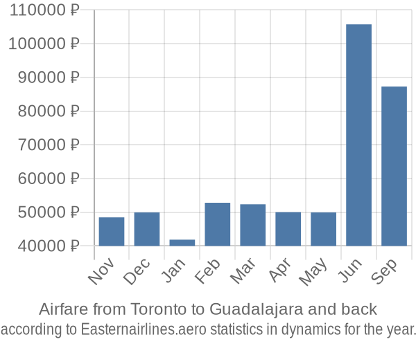 Airfare from Toronto to Guadalajara prices