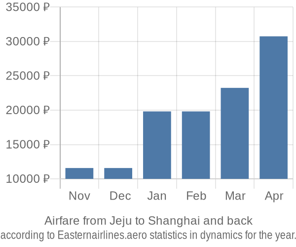 Airfare from Jeju to Shanghai prices