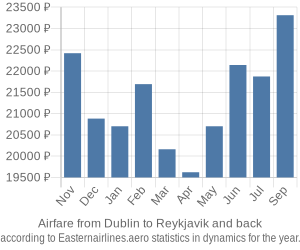 Airfare from Dublin to Reykjavik prices