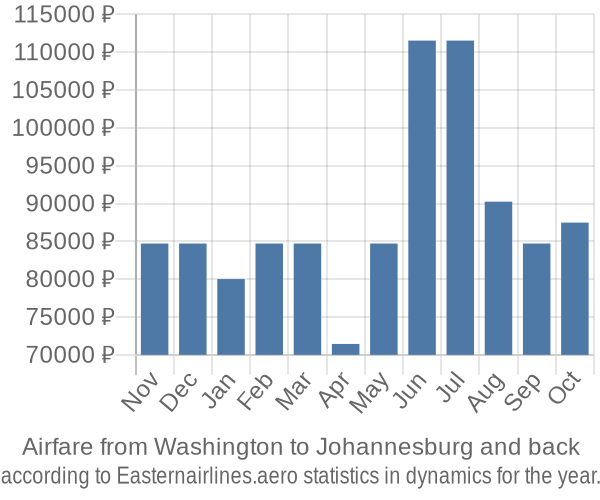 Airfare from Washington to Johannesburg prices