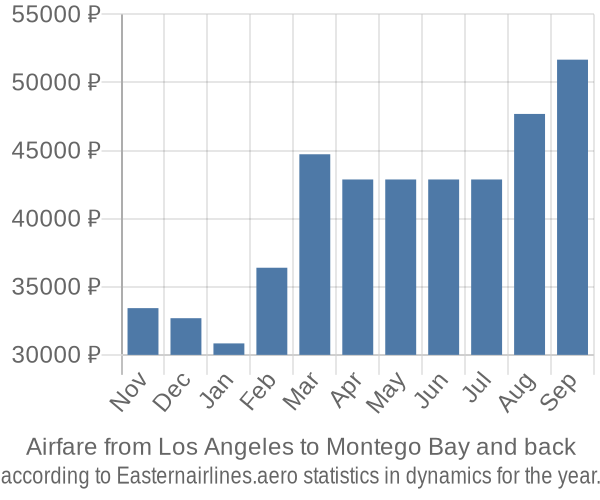 Airfare from Los Angeles to Montego Bay prices