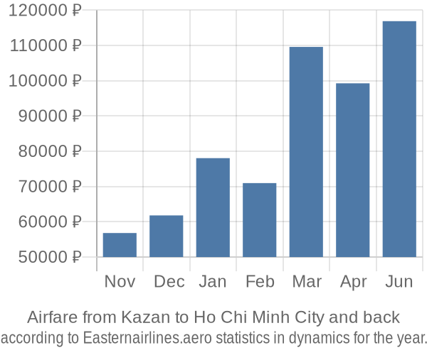 Airfare from Kazan to Ho Chi Minh City prices