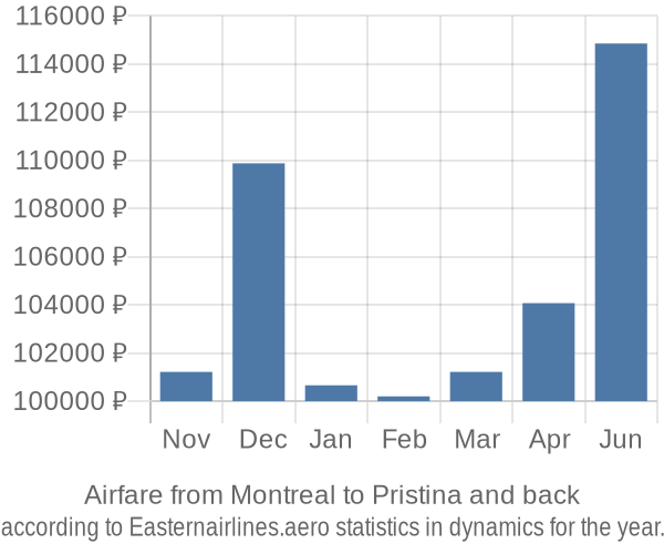 Airfare from Montreal to Pristina prices