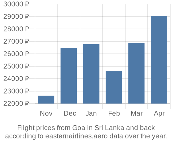 Prices for flights from Goa in  by month