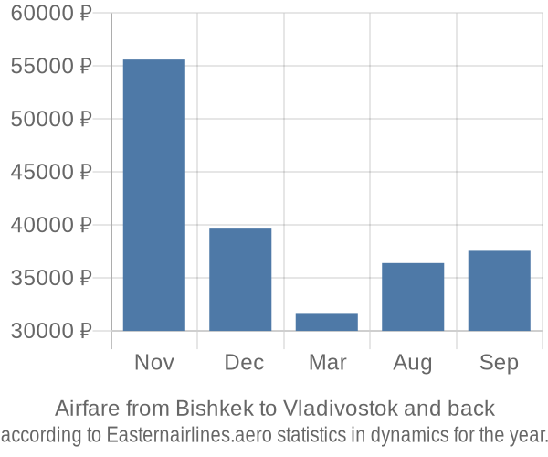 Airfare from Bishkek to Vladivostok prices