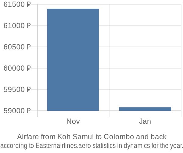 Airfare from Koh Samui to Colombo prices