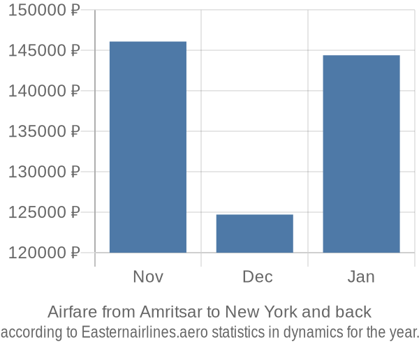 Airfare from Amritsar to New York prices