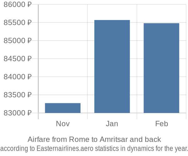 Airfare from Rome to Amritsar prices