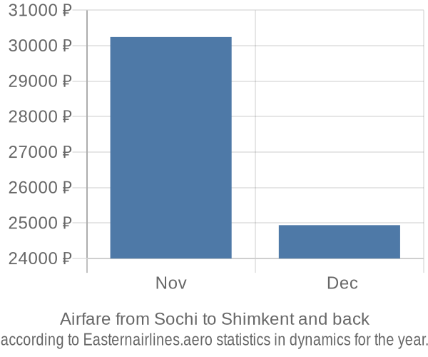 Airfare from Sochi to Shimkent prices