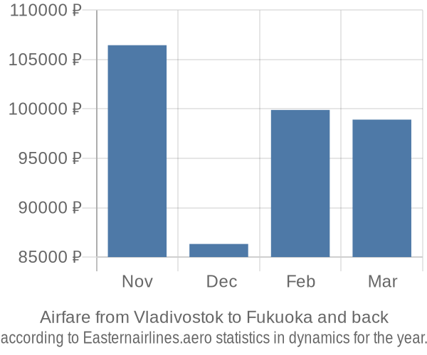 Airfare from Vladivostok to Fukuoka prices