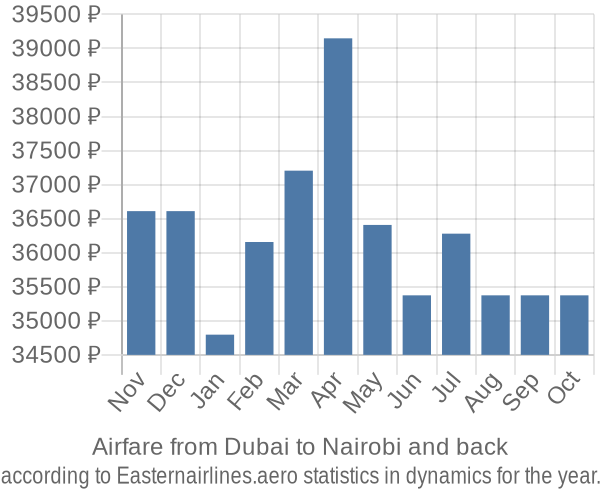 Airfare from Dubai to Nairobi prices