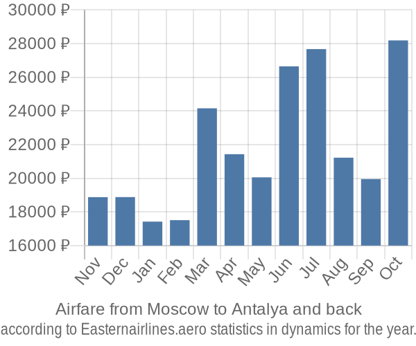 Airfare from Moscow to Antalya prices
