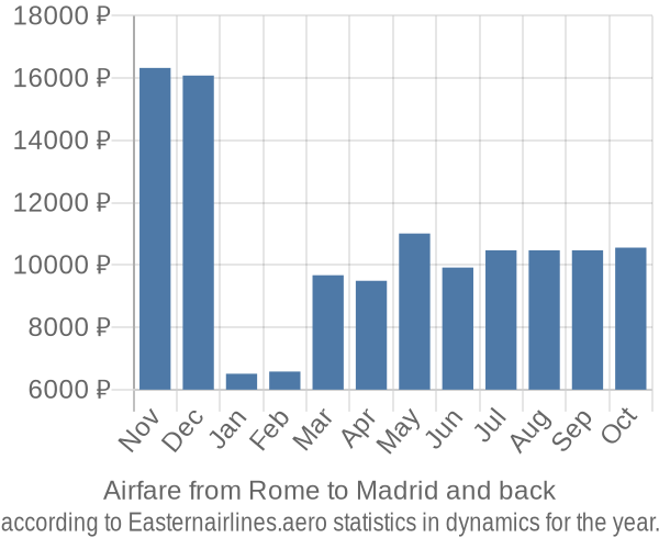 Airfare from Rome to Madrid prices