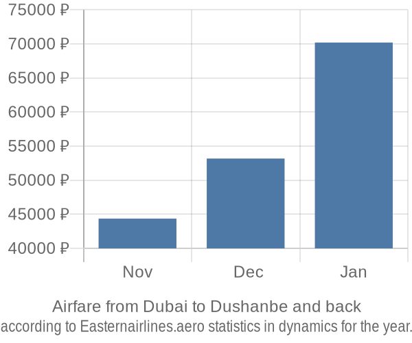Airfare from Dubai to Dushanbe prices