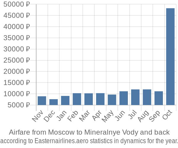 Airfare from Moscow to Mineralnye Vody prices