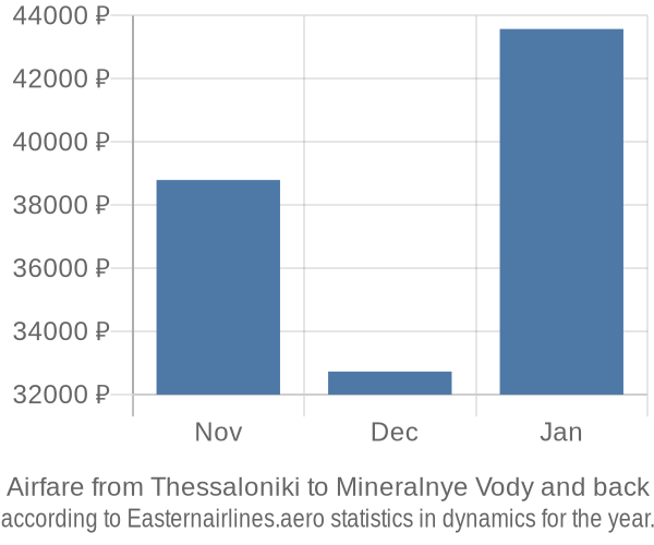 Airfare from Thessaloniki to Mineralnye Vody prices