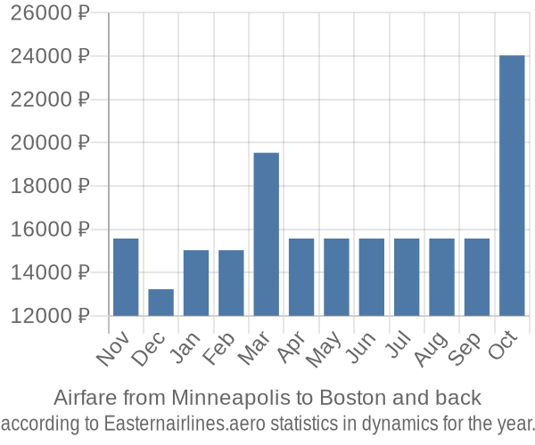 Airfare from Minneapolis to Boston prices