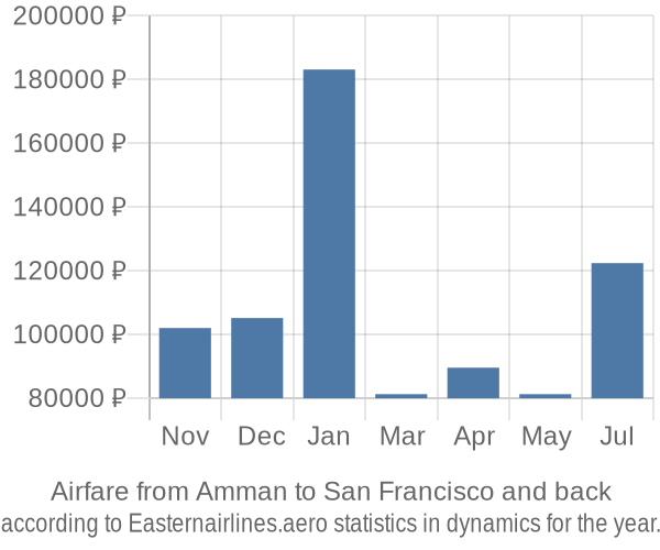 Airfare from Amman to San Francisco prices