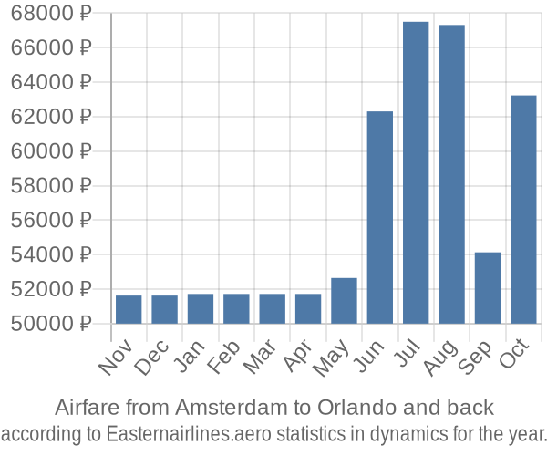 Airfare from Amsterdam to Orlando prices