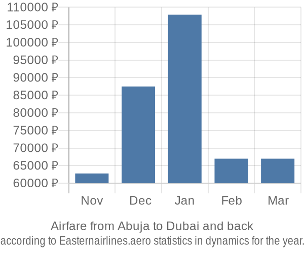 Airfare from Abuja to Dubai prices