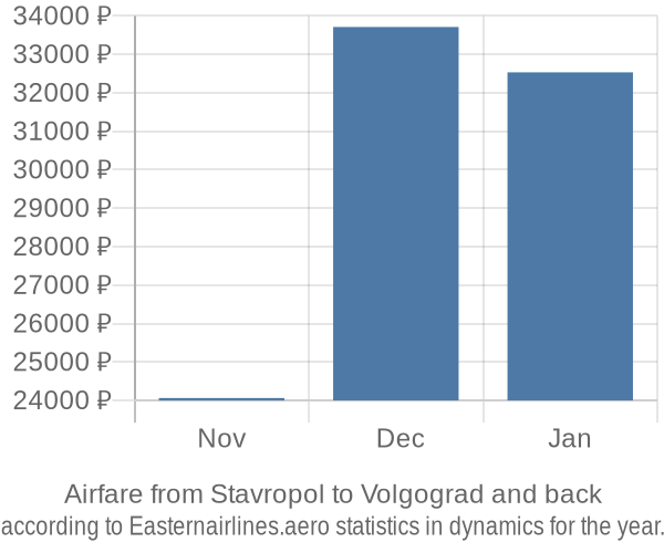 Airfare from Stavropol to Volgograd prices