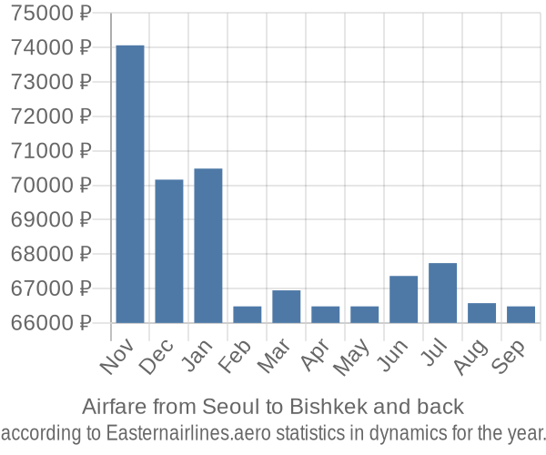 Airfare from Seoul to Bishkek prices