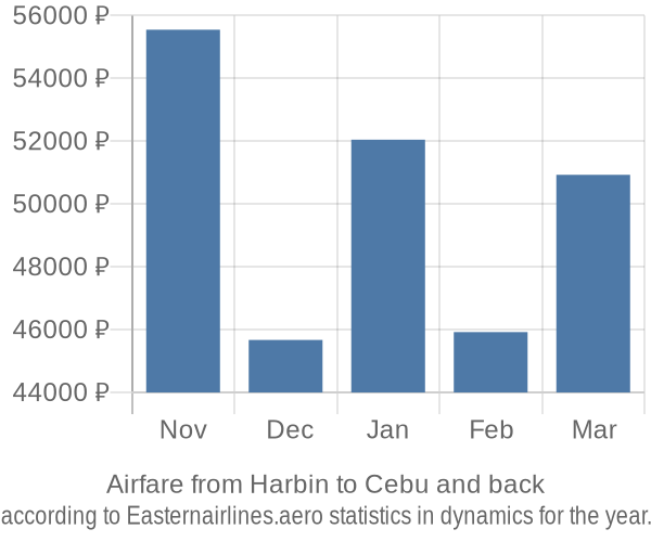 Airfare from Harbin to Cebu prices