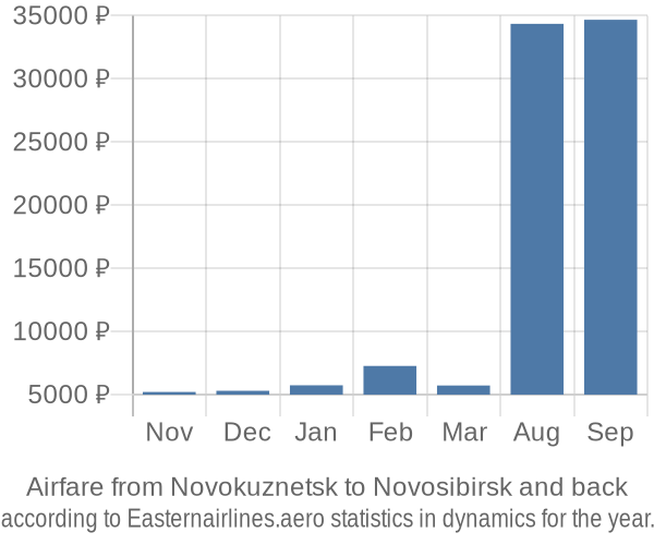Airfare from Novokuznetsk to Novosibirsk prices