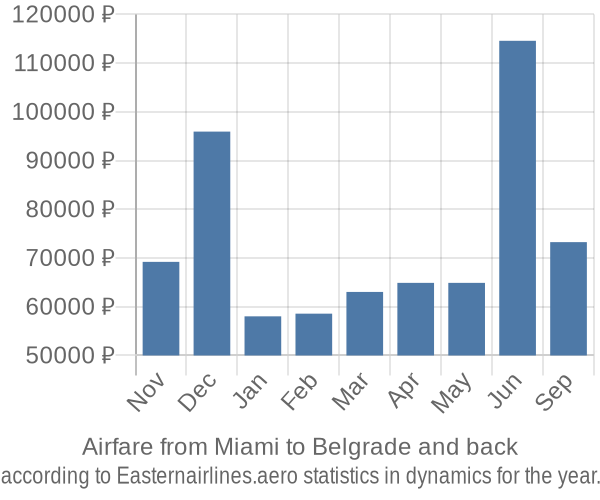 Airfare from Miami to Belgrade prices