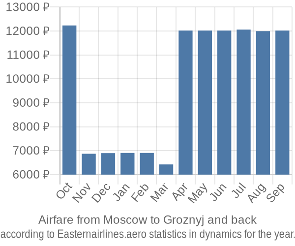 Airfare from Moscow to Groznyj prices