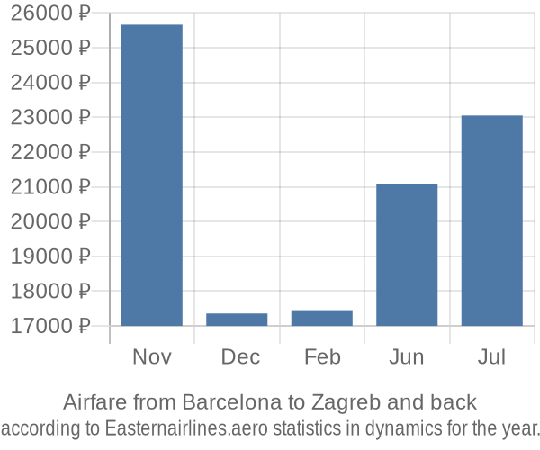Airfare from Barcelona to Zagreb prices