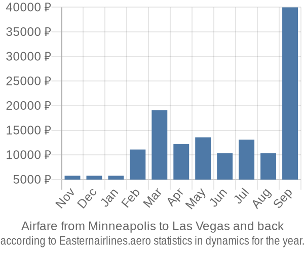 Airfare from Minneapolis to Las Vegas prices