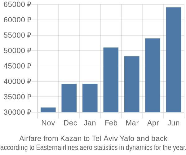 Airfare from Kazan to Tel Aviv Yafo prices